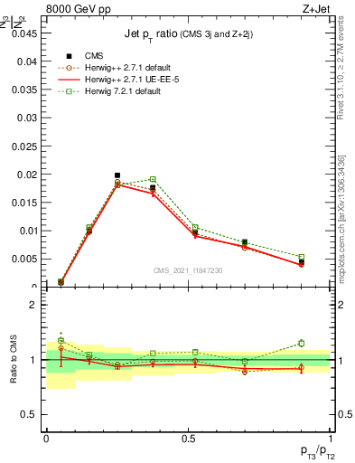 Plot of j.pt_j.pt in 8000 GeV pp collisions
