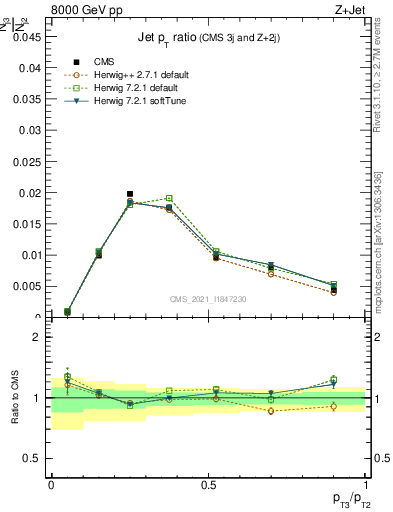 Plot of j.pt_j.pt in 8000 GeV pp collisions