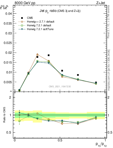 Plot of j.pt_j.pt in 8000 GeV pp collisions