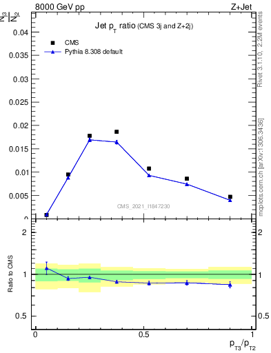 Plot of j.pt_j.pt in 8000 GeV pp collisions