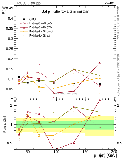 Plot of j.pt_j.pt in 13000 GeV pp collisions