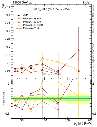 Plot of j.pt_j.pt in 13000 GeV pp collisions