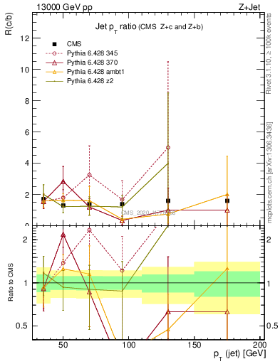 Plot of j.pt_j.pt in 13000 GeV pp collisions