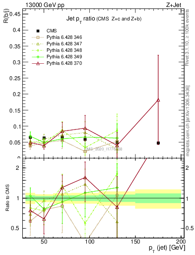 Plot of j.pt_j.pt in 13000 GeV pp collisions