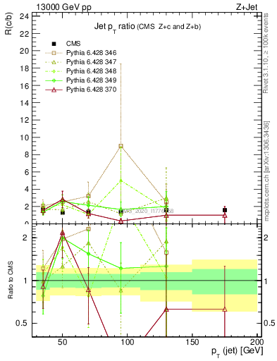 Plot of j.pt_j.pt in 13000 GeV pp collisions