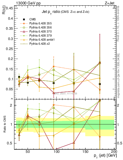 Plot of j.pt_j.pt in 13000 GeV pp collisions