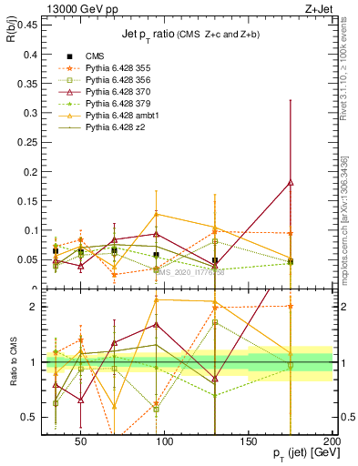 Plot of j.pt_j.pt in 13000 GeV pp collisions