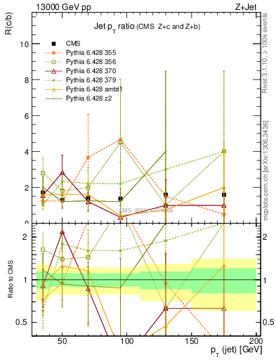 Plot of j.pt_j.pt in 13000 GeV pp collisions