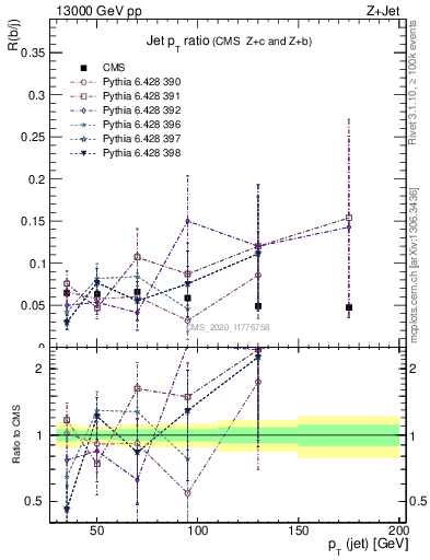Plot of j.pt_j.pt in 13000 GeV pp collisions