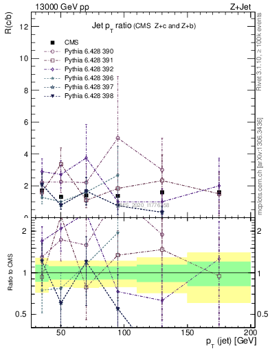 Plot of j.pt_j.pt in 13000 GeV pp collisions