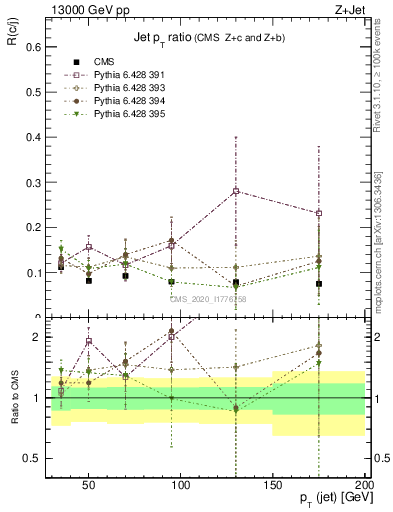 Plot of j.pt_j.pt in 13000 GeV pp collisions