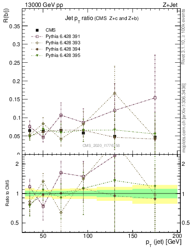 Plot of j.pt_j.pt in 13000 GeV pp collisions