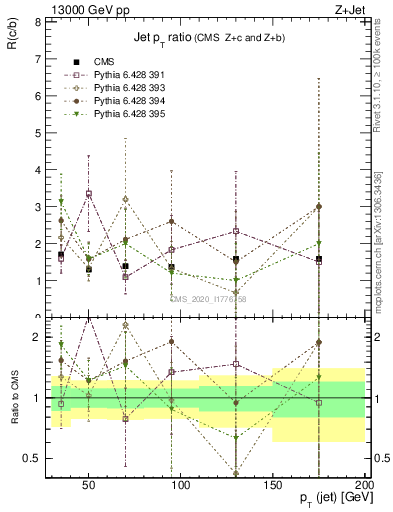 Plot of j.pt_j.pt in 13000 GeV pp collisions