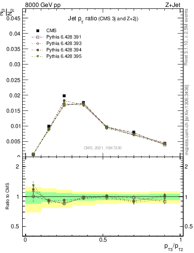 Plot of j.pt_j.pt in 8000 GeV pp collisions