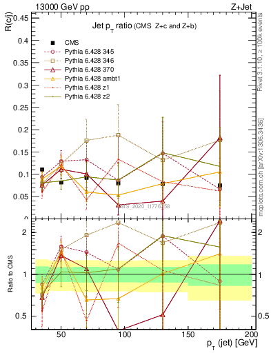 Plot of j.pt_j.pt in 13000 GeV pp collisions