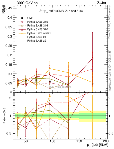 Plot of j.pt_j.pt in 13000 GeV pp collisions