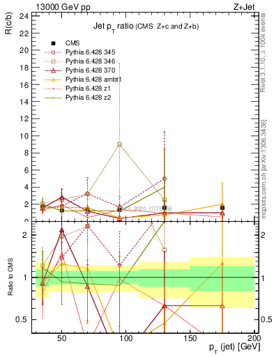 Plot of j.pt_j.pt in 13000 GeV pp collisions