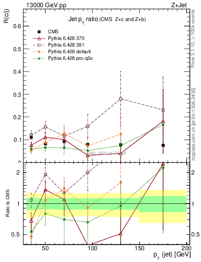 Plot of j.pt_j.pt in 13000 GeV pp collisions