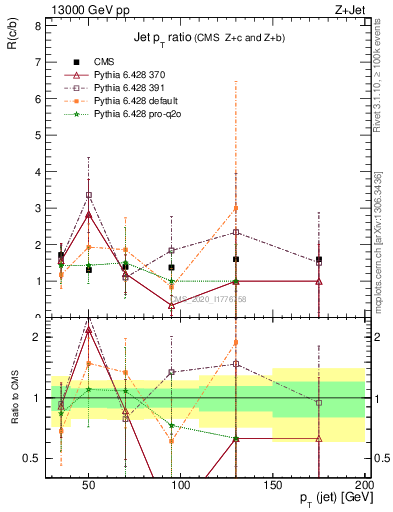 Plot of j.pt_j.pt in 13000 GeV pp collisions
