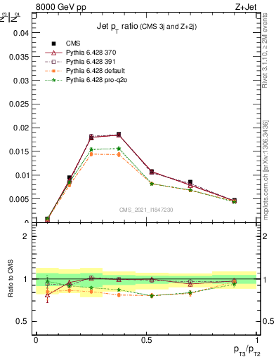 Plot of j.pt_j.pt in 8000 GeV pp collisions