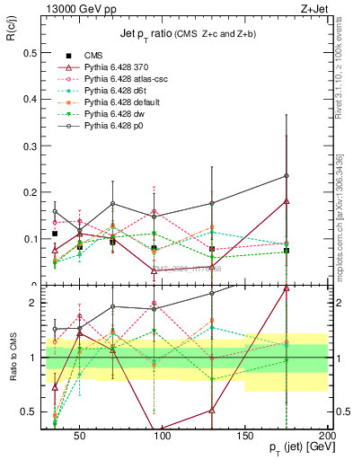 Plot of j.pt_j.pt in 13000 GeV pp collisions