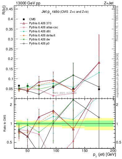 Plot of j.pt_j.pt in 13000 GeV pp collisions