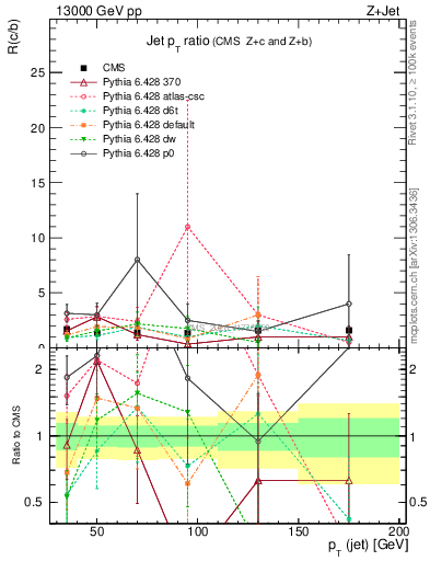 Plot of j.pt_j.pt in 13000 GeV pp collisions