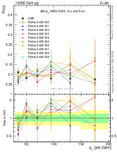 Plot of j.pt_j.pt in 13000 GeV pp collisions