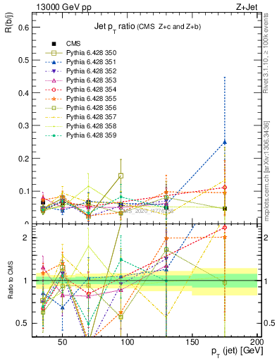 Plot of j.pt_j.pt in 13000 GeV pp collisions