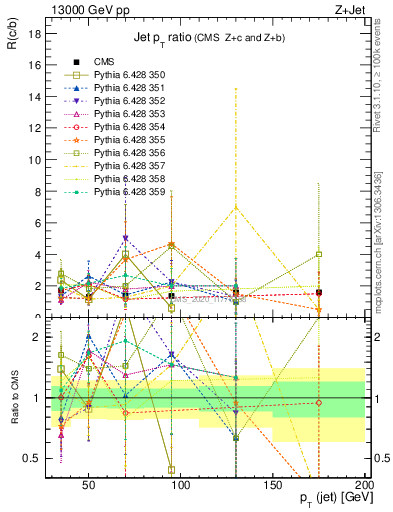 Plot of j.pt_j.pt in 13000 GeV pp collisions