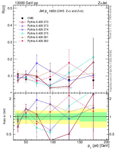 Plot of j.pt_j.pt in 13000 GeV pp collisions
