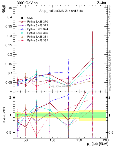 Plot of j.pt_j.pt in 13000 GeV pp collisions