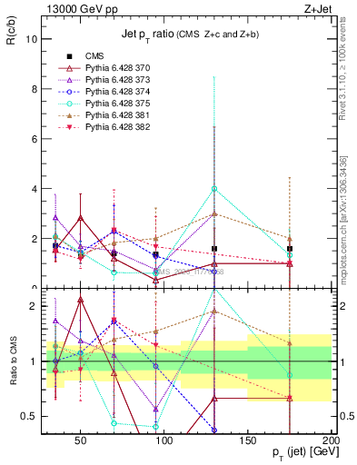 Plot of j.pt_j.pt in 13000 GeV pp collisions