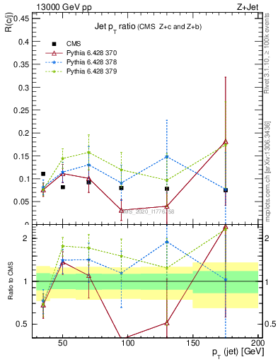 Plot of j.pt_j.pt in 13000 GeV pp collisions