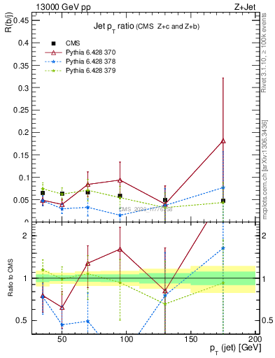 Plot of j.pt_j.pt in 13000 GeV pp collisions