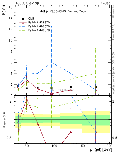 Plot of j.pt_j.pt in 13000 GeV pp collisions