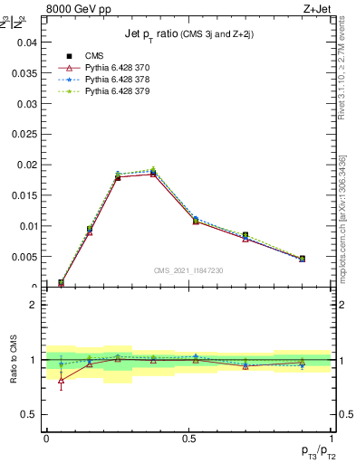 Plot of j.pt_j.pt in 8000 GeV pp collisions