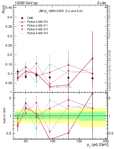 Plot of j.pt_j.pt in 13000 GeV pp collisions