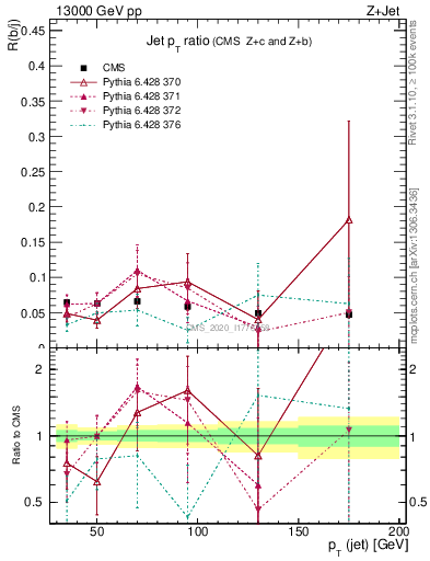 Plot of j.pt_j.pt in 13000 GeV pp collisions