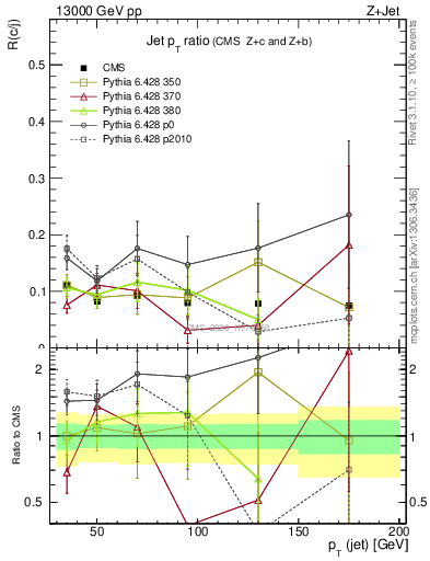 Plot of j.pt_j.pt in 13000 GeV pp collisions