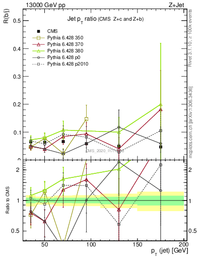 Plot of j.pt_j.pt in 13000 GeV pp collisions