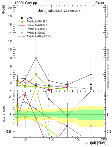 Plot of j.pt_j.pt in 13000 GeV pp collisions
