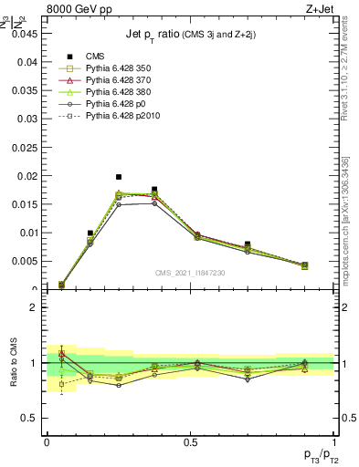 Plot of j.pt_j.pt in 8000 GeV pp collisions