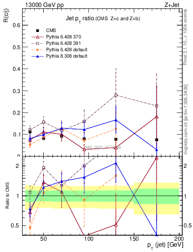 Plot of j.pt_j.pt in 13000 GeV pp collisions