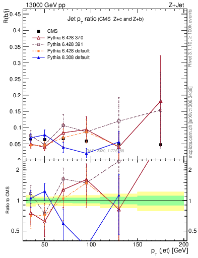 Plot of j.pt_j.pt in 13000 GeV pp collisions