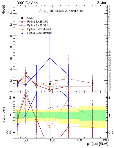 Plot of j.pt_j.pt in 13000 GeV pp collisions