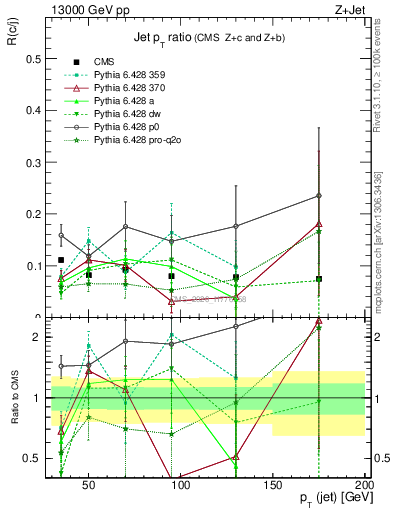 Plot of j.pt_j.pt in 13000 GeV pp collisions