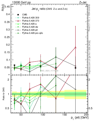 Plot of j.pt_j.pt in 13000 GeV pp collisions