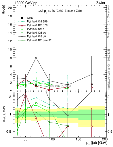Plot of j.pt_j.pt in 13000 GeV pp collisions