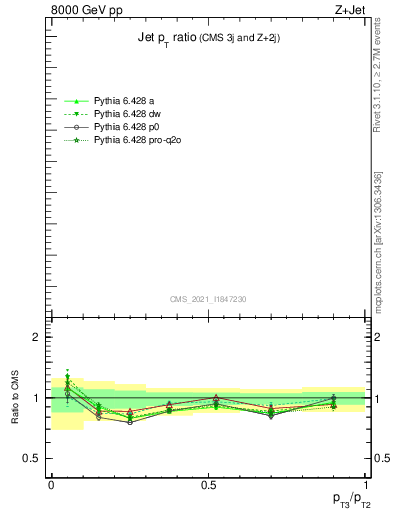 Plot of j.pt_j.pt in 8000 GeV pp collisions